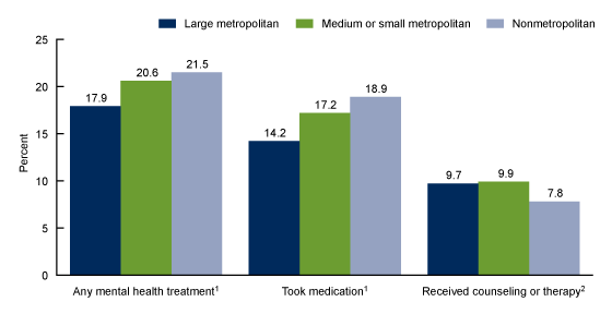 Figure 4 is a bar graph on percentage of adults by urbanization level who received any mental health treatment, took medication, or received counseling or therapy for 2019