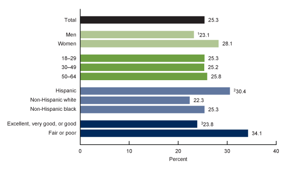 Figure 4 is a bar chart showing the percentage of adults aged 18 through 64 who were uninsured because they were not eligible for coverage, by sex, age, race and ethnicity, and health status in 2019.  
