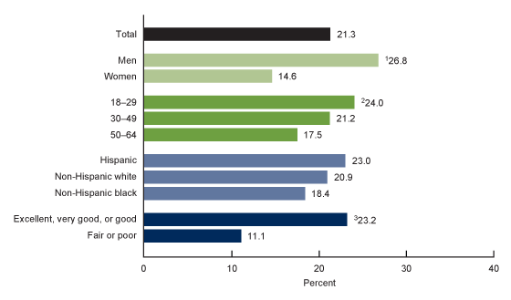 Figure 5 is a bar chart showing the percentage of adults aged 18 through 64 who were uninsured because coverage was not needed or wanted, by sex, age, race and ethnicity, and health status in 2019. 