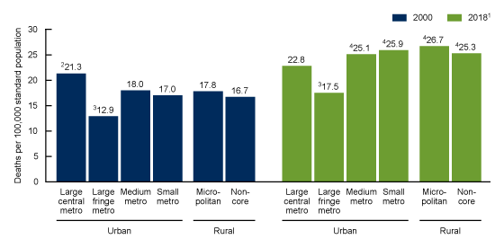 Figure 3 is a bar chart showing age-adjusted rates of alcohol-induced deaths among males aged 25 and over by urbanization level for the years 2000 and 2018 in the United States. 