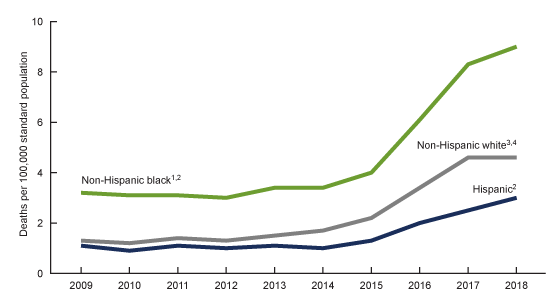 Figure 3 shows the trends in age-adjusted rates of drug overdose deaths involving cocaine from 2009 through 2018 for non-Hispanic white people, non-Hispanic black people, and Hispanic people. For all years, the rates were highest for non-Hispanic black people. 