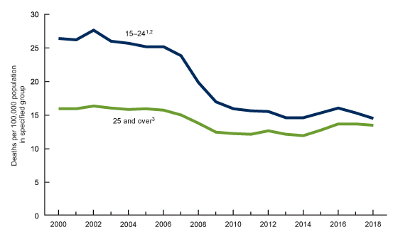 Figure 1 is a line chart showing motor vehicle traffic death rates among persons aged 15 through 24 and 25 and over for the United States for the time period 2000 through 2018.