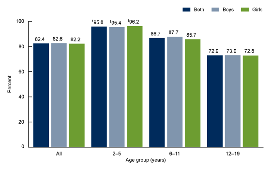  Figure 1 is a bar graph showing the percentage of children and adolescents aged 2–19 consuming breakfast on a given day, by sex and age, in the United States from 2015 through 2018.