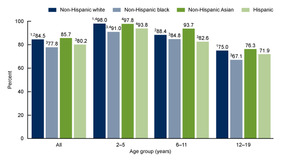  Figure 2 is a bar graph showing the percentage of children and adolescents aged 2–19 consuming breakfast on a given day, by age and race or Hispanic origin, in the United States from 2015 through 2018.