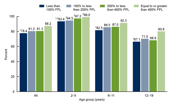 Figure 3 is a bar graph showing the percentage of children and adolescents aged 2–19 consuming breakfast on a given day, by age and income, in the United States from 2015 through 2018.