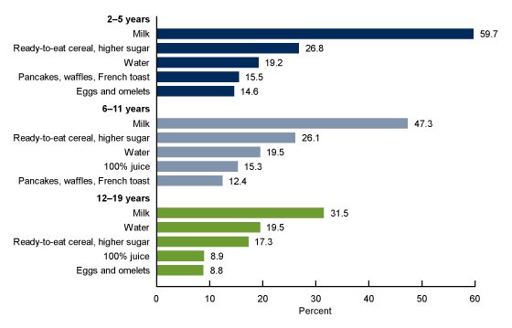  Figure 4 is a bar graph showing the most commonly consumed foods at breakfast on a given day among children and adolescents aged 2–19, by age, in the United States from 2015 through 2018.