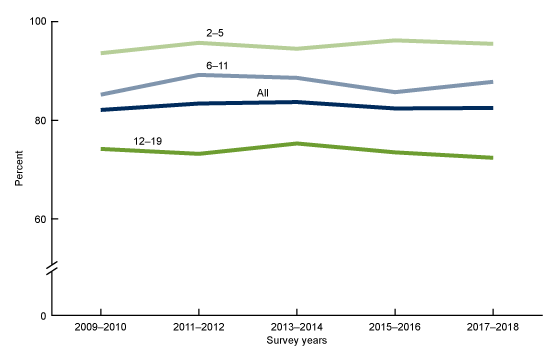 Figure 5 is a line graph showing trends in breakfast intake on a given day among children and adolescents aged 2–19 years in the United States from 2015 through 2018.