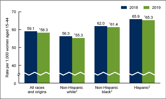 Figure 1 is a bar chart showing the general fertility rate (y-axis) by race and Hispanic origin of the mother in the United States for 2018 and 2019 (x-axis).