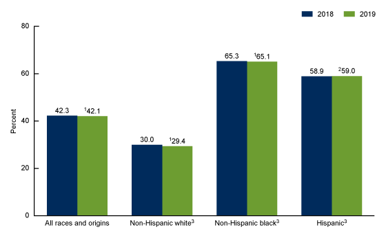 Figure 3 is bar graph showing the percentage of women with Medicaid as the source of payment for the delivery (y-axis) by race and Hispanic origin of the mother (x-axis) in the United States for 2018 and 2019. 