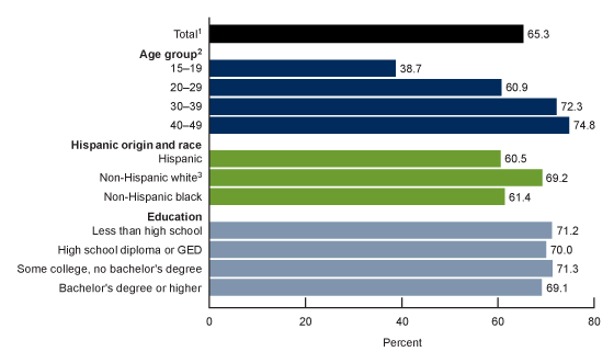 Figure 1 is a bar chart showing the percentage of women currently using any contraceptive method among all women aged 15–49 and by age group, Hispanic origin and race, and education in the United States, 2017–2019.
