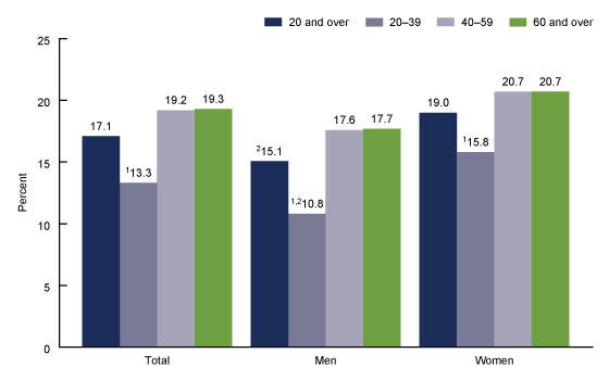 Figure 1. Percentage of adults aged 20 and over on any special diet on a given day, by sex and age: United States, 2015–2018