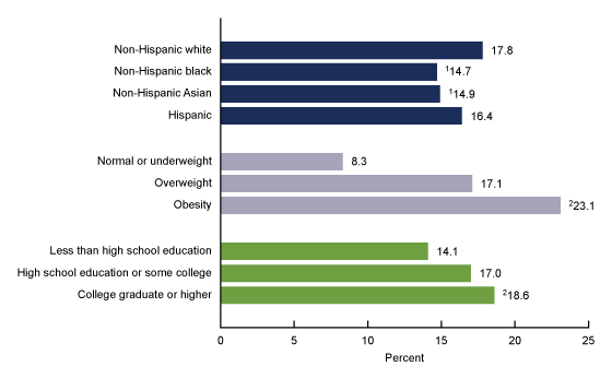  Figure 2 is a bar chart showing the percentage of adults aged 20 and over on any special diet on a given day, by race and Hispanic origin, weight status, and educational attainment, in the United States from 2015 through 2018.