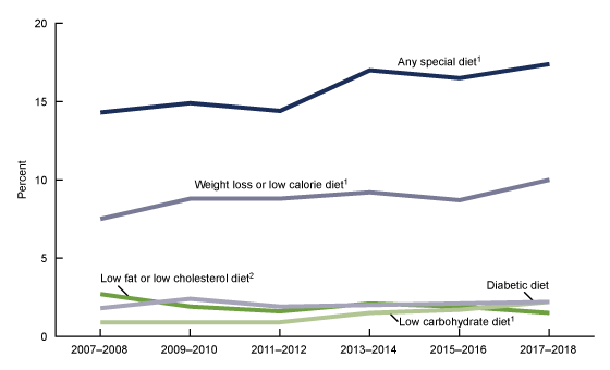 Figure 4 is a line graph showing trends in the age-adjusted percentage of adults aged 20 and over on any special diet and on the most common special diets, on a given day, in the United States from 2007 to 2008 through 2017 to 2018.