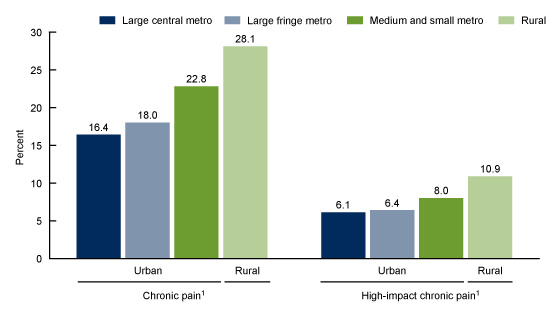 Figure 4 is a bar chart showing the percentage of adults with chronic pain and high-impact chronic pain in the past 3 months by urbanization level in 2019.
