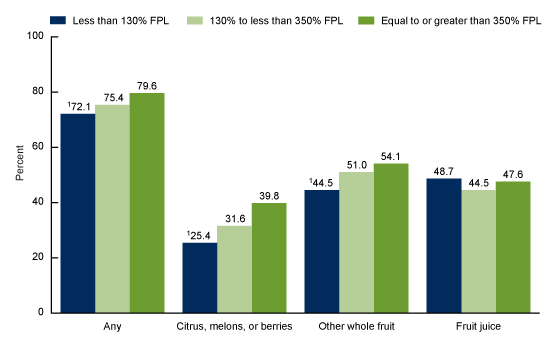 Figure 3 is a bar graph showing the percentage of children and adolescents aged 2–19 who consumed fruit on a given day, by income, in the United States from 2015 through 2018.