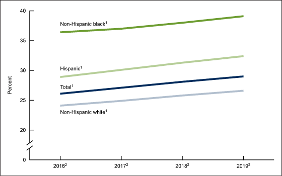 Figure 1 is a line graph showing prepregnancy obesity by maternal race and Hispanic origin from 2016 through 2019.