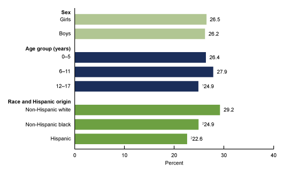 Figure 2 is a bar chart of the percentage of children with one or more urgent care center or retail health clinic visits by sex, age, and race and Hispanic origin for 2019.