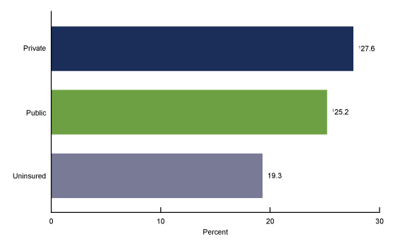 Figure 3 is a bar chart of the percentage of children with one or more urgent care center or retail health clinic visits by health insurance coverage for 2019.