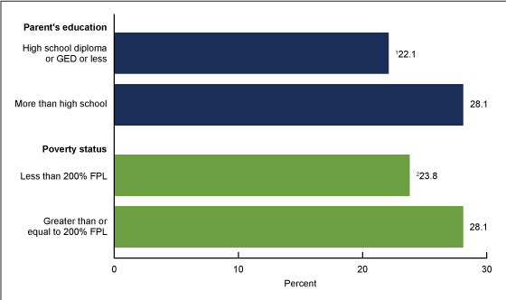 Figure 4 is a bar chart of the percentage of children with one or more urgent care center or retail health clinic visits by parental education and poverty status for 2019.