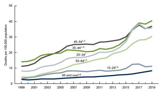 Figure 2 shows the trends in drug overdose death rates among those aged 15 and over by selected age group from 1999 through 2019.
