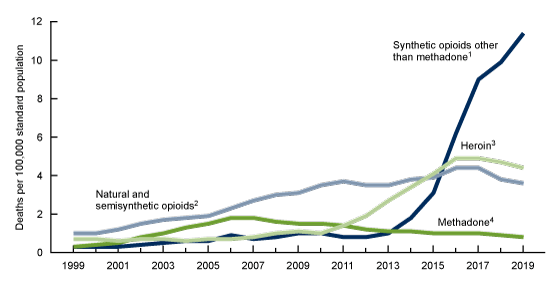 Figure 3 shows the trends in age-adjusted rates of drug overdose deaths involving opioids by type of opioid from 1999 through 2019.