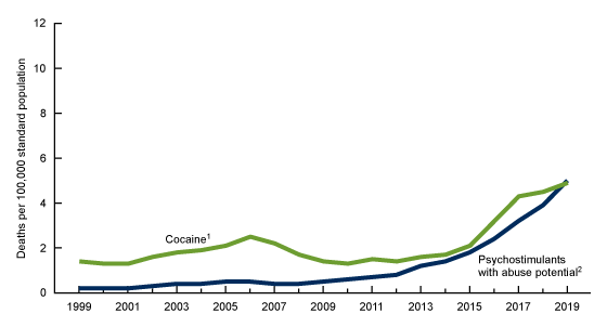 Figure 4 shows the trends in age-adjusted rates of drug overdose deaths involving stimulants by type of stimulant from 1999 through 2019.