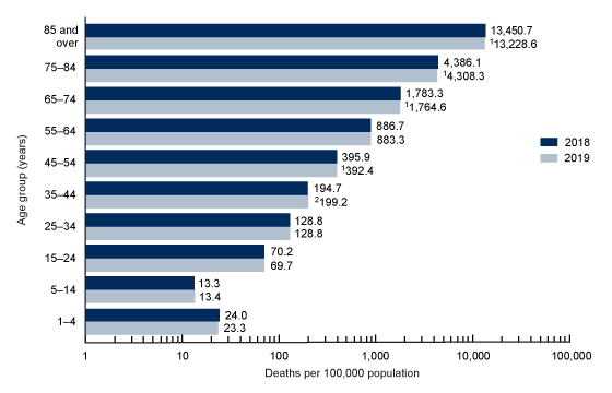 Figure 3 is a bar graph showing the age-specific death rates for selected ages for the total population in the United States in 2018 and 2019.
