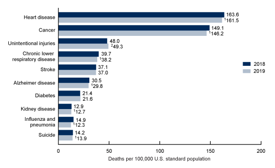 Figure 4 is a bar graph showing the age-adjusted death rates for the 10 leading causes of death in the United States in 2018 and 2019.