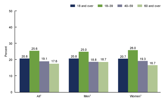 Figure 1 shows the percentage of secondhand smoke exposure among nonsmoking adults by sex and age in the United States from 2015 to 2018.
