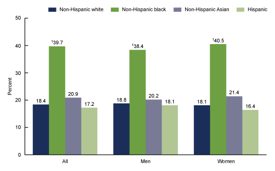 Figure 2 shows the percentage of secondhand smoke exposure among nonsmoking adults by race and Hispanic origin in the United States from 2015 to 2018.