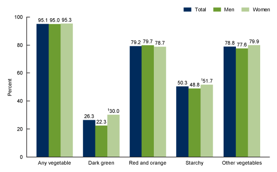 Figure 2 is a bar graph showing the percentage of adults aged 20 and over who consumed vegetables on a given day, by sex, in the United States from 2015 through 2018.