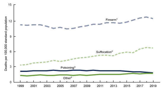 Figure 5 is a four-line chart showing rates of suicide for males by firearm, suffocation, poisoning, and other means from 1999 through 2019