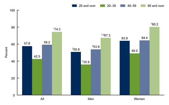 Figure 1 is a bar chart showing the percentage of adults aged 20 and over who used any dietary supplement by sex and age in the United States from 2017 through 2018.