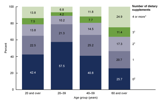 Figure 2 is a bar chart showing the number of dietary supplements used by adults aged 20 and over by age in the United States from 2017 through 2018.