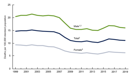 Figure 1 is a line graph showing the age-adjusted rates for motor vehicle traffic deaths by sex in the United States from 1999 through 2019.
