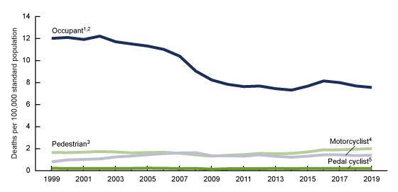 Figure 4 is a line graph showing age-adjusted motor vehicle traffic death rates by road-user type in the United States from 1999 through 2019.