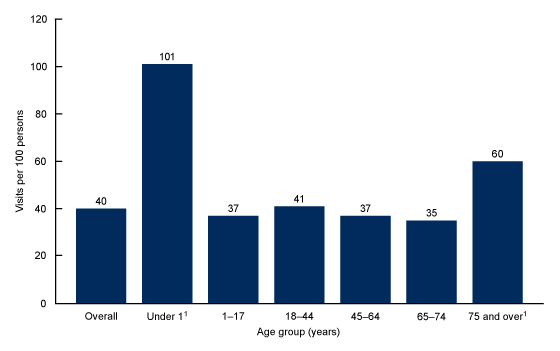 Figure 2 is a bar chart showing the overall emergency department visit rates in 2018 and visit rates by age groupings of those under age 1 year, age 1 to 17 years, age 18 to 44 years, age 45 to 64 years, age 65 to 74 years, and age 75 and over.