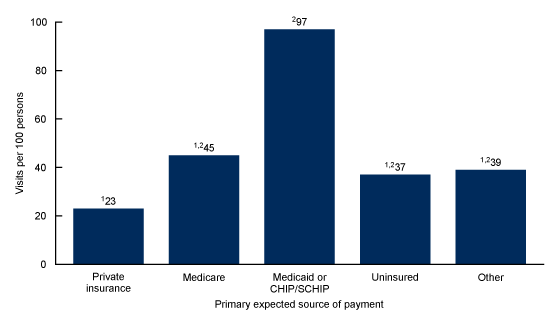 Figure 4 is a bar chart showing 2018 emergency department visit rates of expected primary source of payment which includes private insurance, Medicare, Medicaid or Children’s Health Insurance Program or State Children’s Health Insurance Program, uninsured, and others.