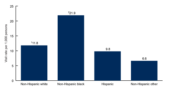 Figure 3 is a bar chart showing emergency department visit rates for patients with influenza and pneumonia by race and ethnicity in the United States from 2016–2018.