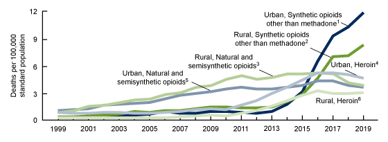 Figure 3 shows age-adjusted rates of opioid-involved drug overdose deaths by type of opioid and urban or rural residence from 1999 through 2019.