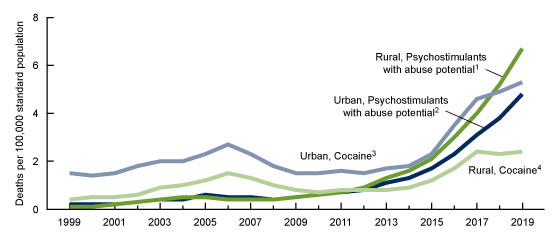 Figure 4 shows age-adjusted rates of stimulant-involved drug overdose deaths by type of stimulant and urban or rural residence from 1999 through 2019.
