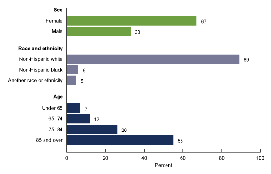 Figure 1 is a bar chart showing sex, race and ethnicity, and age of residential care community residents in the United States in 2018. 