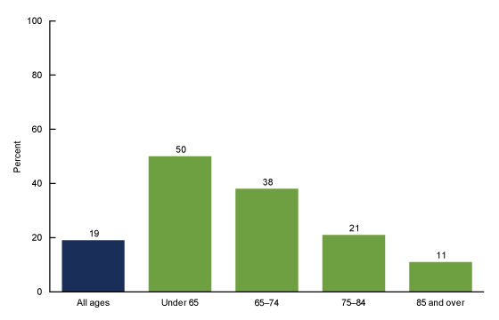 Figure 2 is a bar chart showing residential care community residents with Medicaid by age in the United States in 2018. 