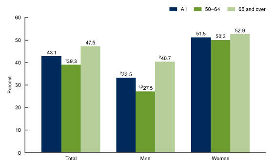 Figure 2 is a bar graph showing the prevalence of low bone mass among adults aged 50 and over by sex and age from 2017 through 2018.