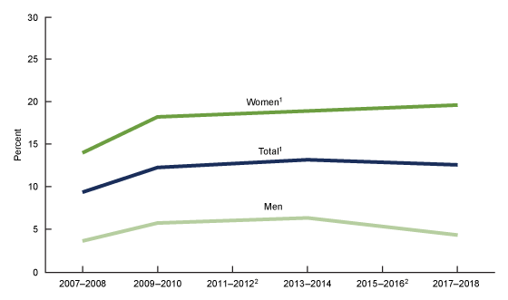 Figure 3 is a line graph showing trends in the age-adjusted prevalence of osteoporosis among adults aged 50 and over by sex from 2007 through 2008 through 2017 through 2018.