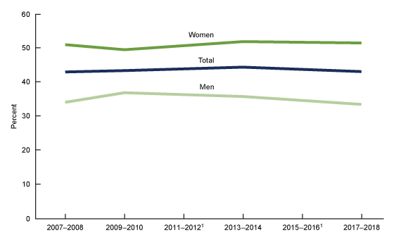 Figure 4 is a line graph showing trends in the age-adjusted prevalence of low bone mass among adults aged 50 and over by sex from 2007 through 2008 through 2017 through 2018.