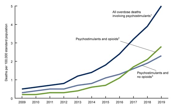 Figure 3 is a line graph showing the age-adjusted rates of overdose deaths involving psychostimulants, by concurrent involvement of opioids: United States, 2009–2019.