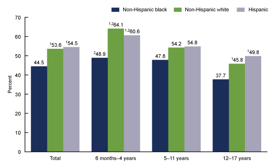 Figure 2 is a bar chart that shows the percentage of children aged 6 months to 17 years who had an influenza vaccination in the past 12 months by race and Hispanic origin and age group in 2019.