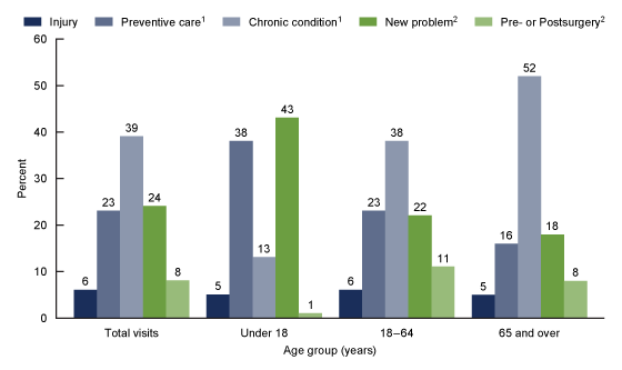 Figure 3 is a bar chart showing percentages for the major reason for office-based physician visits in 2018, including injury, preventive care, chronic condition, new problem, and pre- and postsurgery, overall and by age groups under 18, 18–64, and 65 and over.