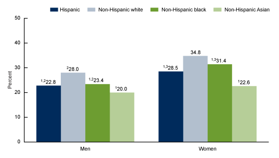 Figure 3 is a bar chart that shows the percentage of men and women aged 18 and over who had one or more urgent care center or retail health clinic visits in the past 12 months by race and Hispanic origin in 2019.
